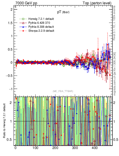 Plot of pTatop.asym in 7000 GeV pp collisions