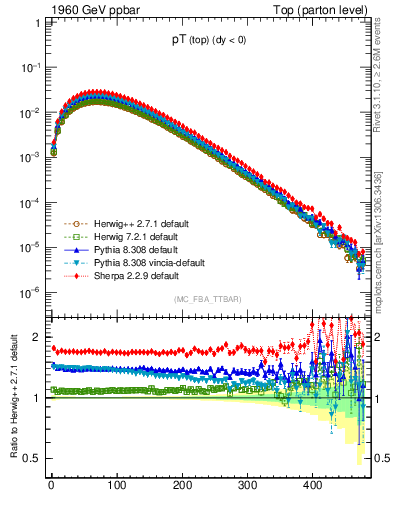 Plot of pTtop in 1960 GeV ppbar collisions