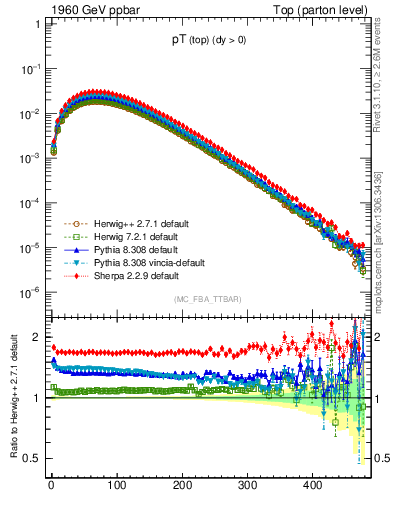 Plot of pTtop in 1960 GeV ppbar collisions