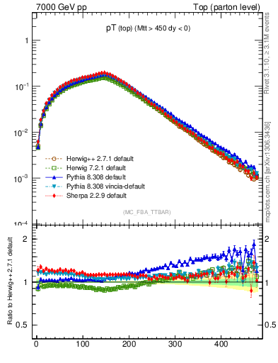 Plot of pTtop in 7000 GeV pp collisions