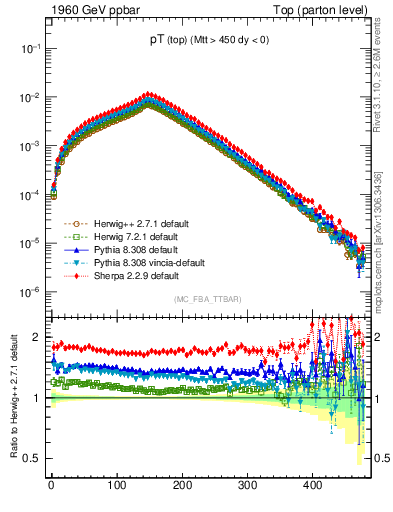 Plot of pTtop in 1960 GeV ppbar collisions