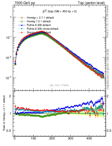 Plot of pTtop in 7000 GeV pp collisions