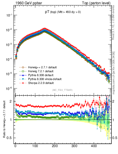 Plot of pTtop in 1960 GeV ppbar collisions