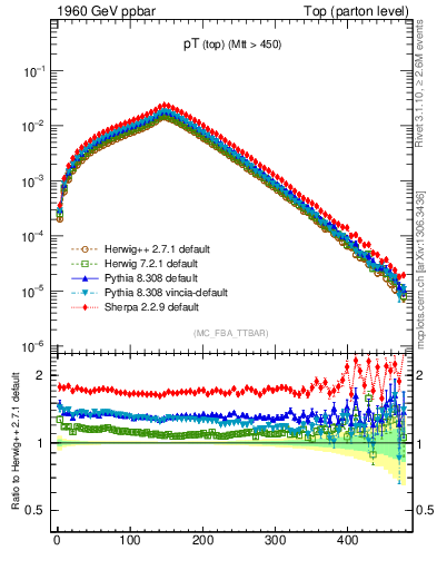 Plot of pTtop in 1960 GeV ppbar collisions