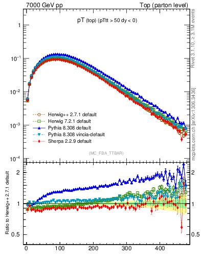 Plot of pTtop in 7000 GeV pp collisions