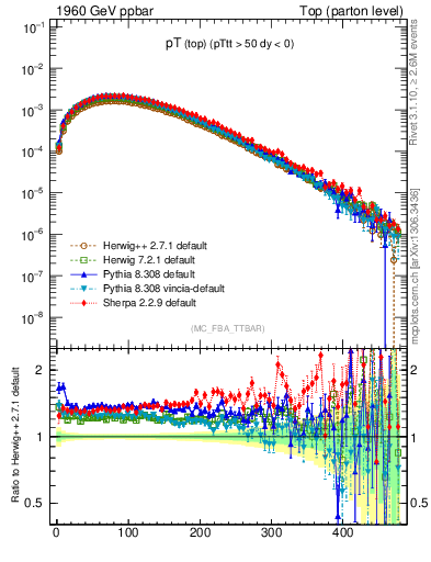 Plot of pTtop in 1960 GeV ppbar collisions