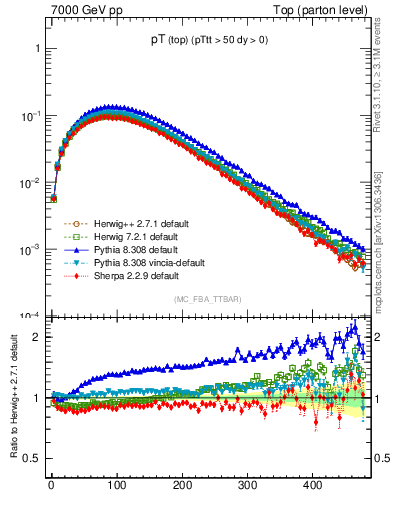 Plot of pTtop in 7000 GeV pp collisions