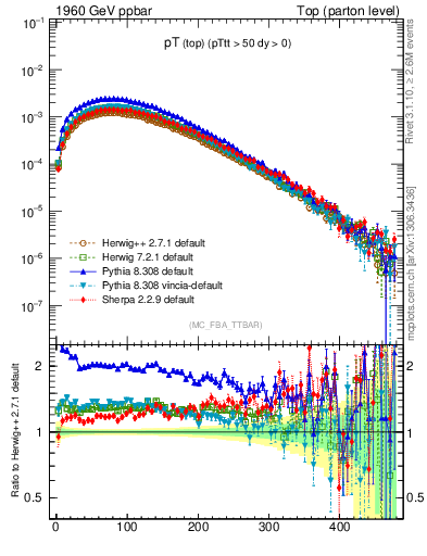 Plot of pTtop in 1960 GeV ppbar collisions