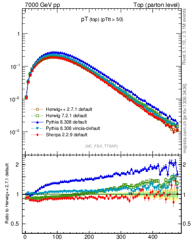 Plot of pTtop in 7000 GeV pp collisions