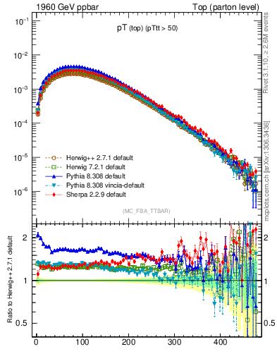 Plot of pTtop in 1960 GeV ppbar collisions