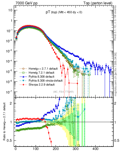 Plot of pTtop in 7000 GeV pp collisions