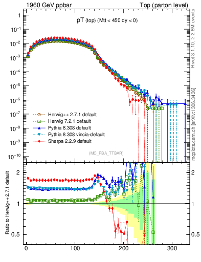 Plot of pTtop in 1960 GeV ppbar collisions