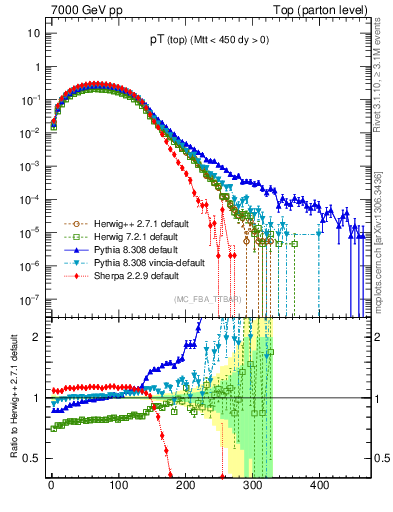 Plot of pTtop in 7000 GeV pp collisions