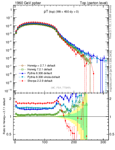 Plot of pTtop in 1960 GeV ppbar collisions