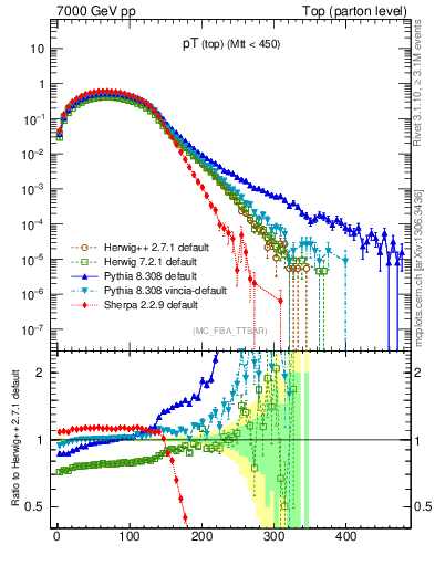 Plot of pTtop in 7000 GeV pp collisions