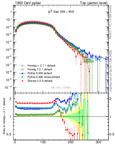 Plot of pTtop in 1960 GeV ppbar collisions