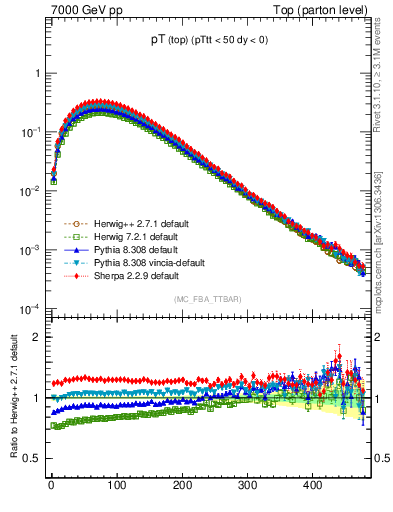 Plot of pTtop in 7000 GeV pp collisions