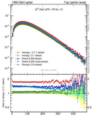 Plot of pTtop in 1960 GeV ppbar collisions