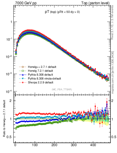 Plot of pTtop in 7000 GeV pp collisions