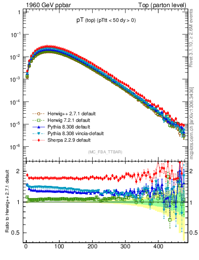 Plot of pTtop in 1960 GeV ppbar collisions