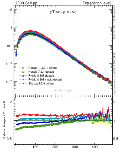 Plot of pTtop in 7000 GeV pp collisions