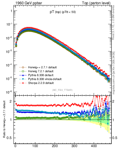 Plot of pTtop in 1960 GeV ppbar collisions