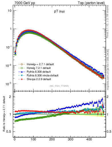 Plot of pTtop in 7000 GeV pp collisions