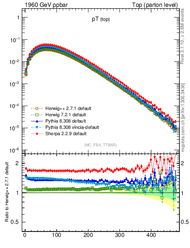 Plot of pTtop in 1960 GeV ppbar collisions