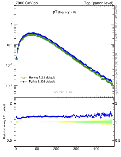 Plot of pTtop in 7000 GeV pp collisions