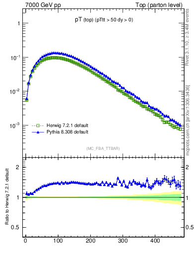 Plot of pTtop in 7000 GeV pp collisions