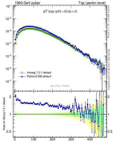 Plot of pTtop in 1960 GeV ppbar collisions