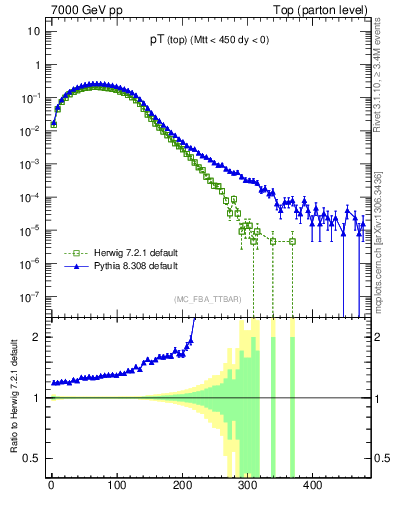 Plot of pTtop in 7000 GeV pp collisions