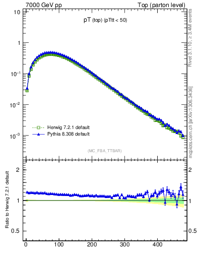 Plot of pTtop in 7000 GeV pp collisions