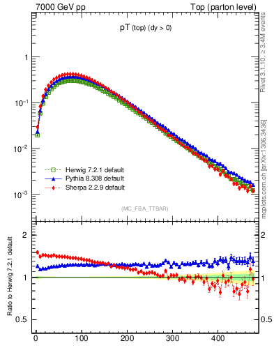 Plot of pTtop in 7000 GeV pp collisions