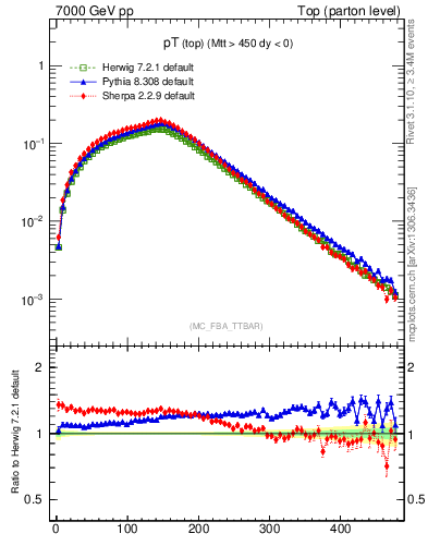 Plot of pTtop in 7000 GeV pp collisions