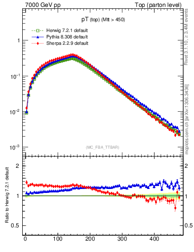 Plot of pTtop in 7000 GeV pp collisions