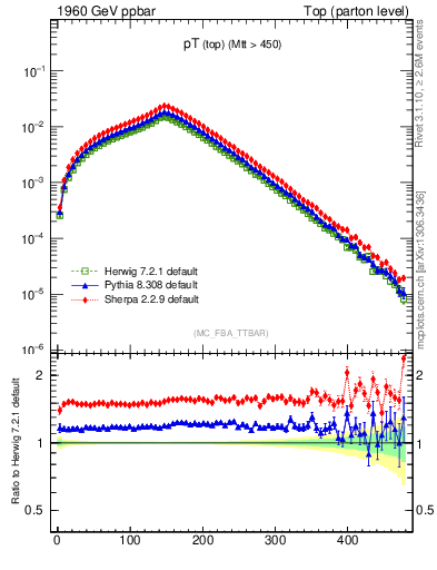 Plot of pTtop in 1960 GeV ppbar collisions