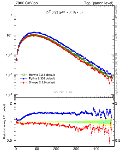 Plot of pTtop in 7000 GeV pp collisions