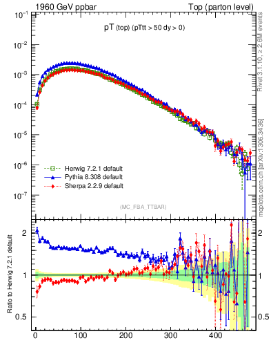 Plot of pTtop in 1960 GeV ppbar collisions