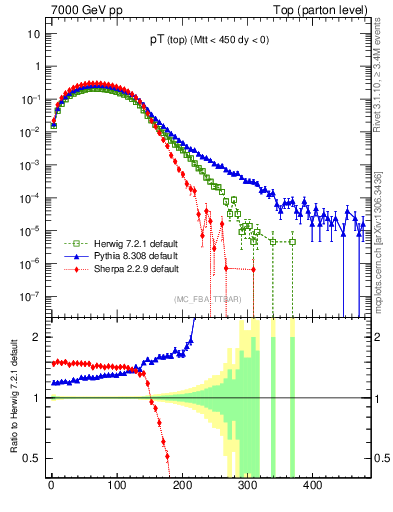 Plot of pTtop in 7000 GeV pp collisions