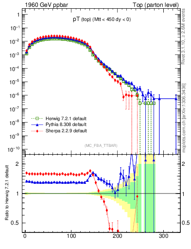 Plot of pTtop in 1960 GeV ppbar collisions