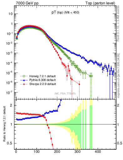 Plot of pTtop in 7000 GeV pp collisions