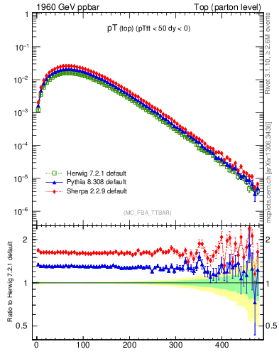 Plot of pTtop in 1960 GeV ppbar collisions