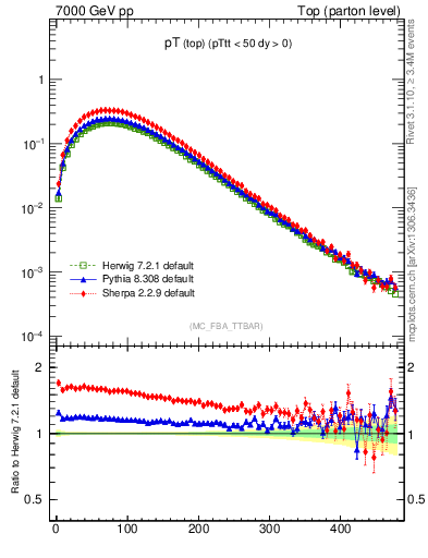 Plot of pTtop in 7000 GeV pp collisions