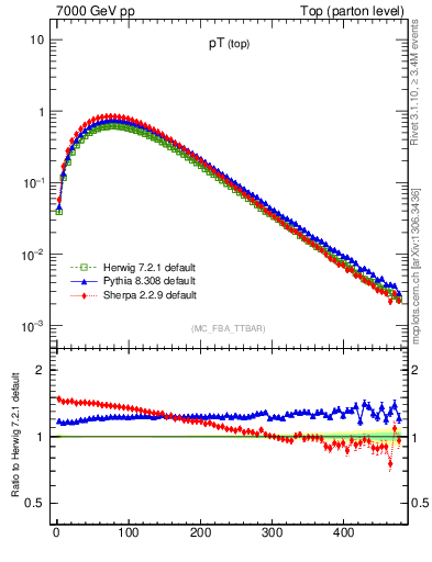 Plot of pTtop in 7000 GeV pp collisions