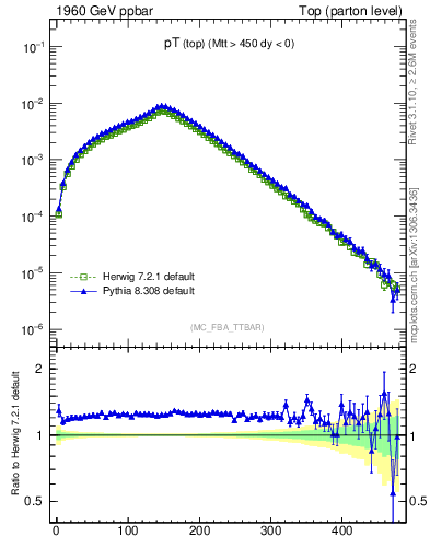 Plot of pTtop in 1960 GeV ppbar collisions