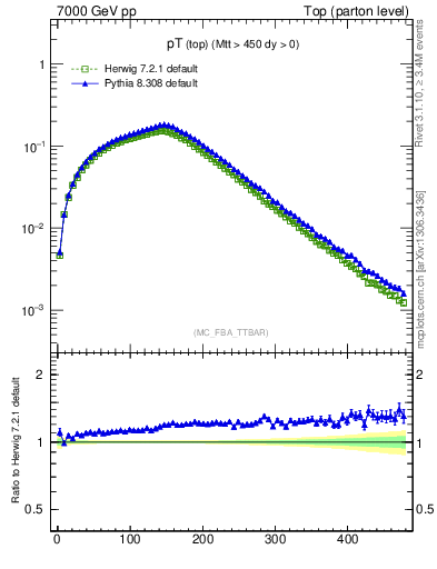 Plot of pTtop in 7000 GeV pp collisions