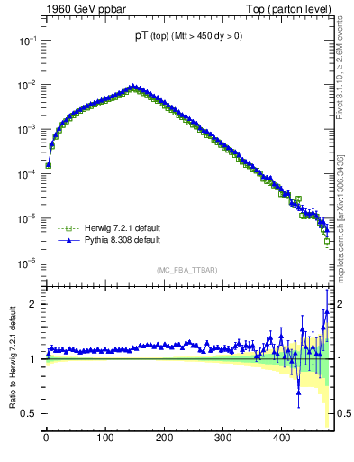 Plot of pTtop in 1960 GeV ppbar collisions