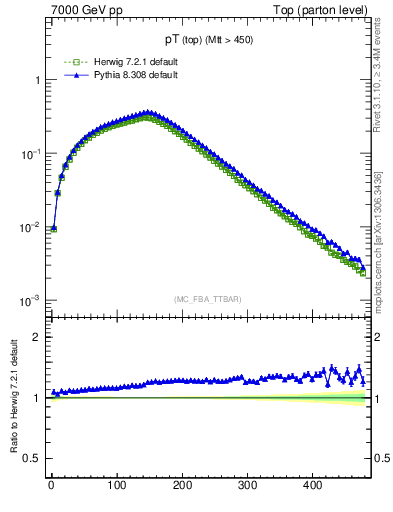 Plot of pTtop in 7000 GeV pp collisions