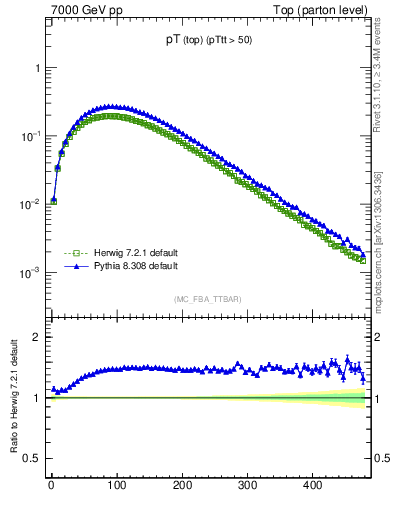 Plot of pTtop in 7000 GeV pp collisions